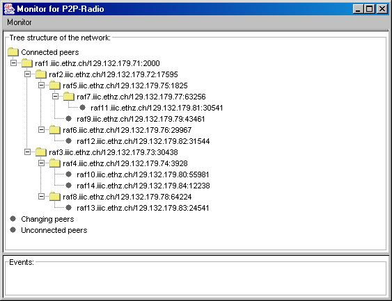 The monitor of P2P-Radio that shows the network structure